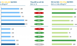 Giá nhà mặt phố, nhà riêng tăng trong quý 2/2021